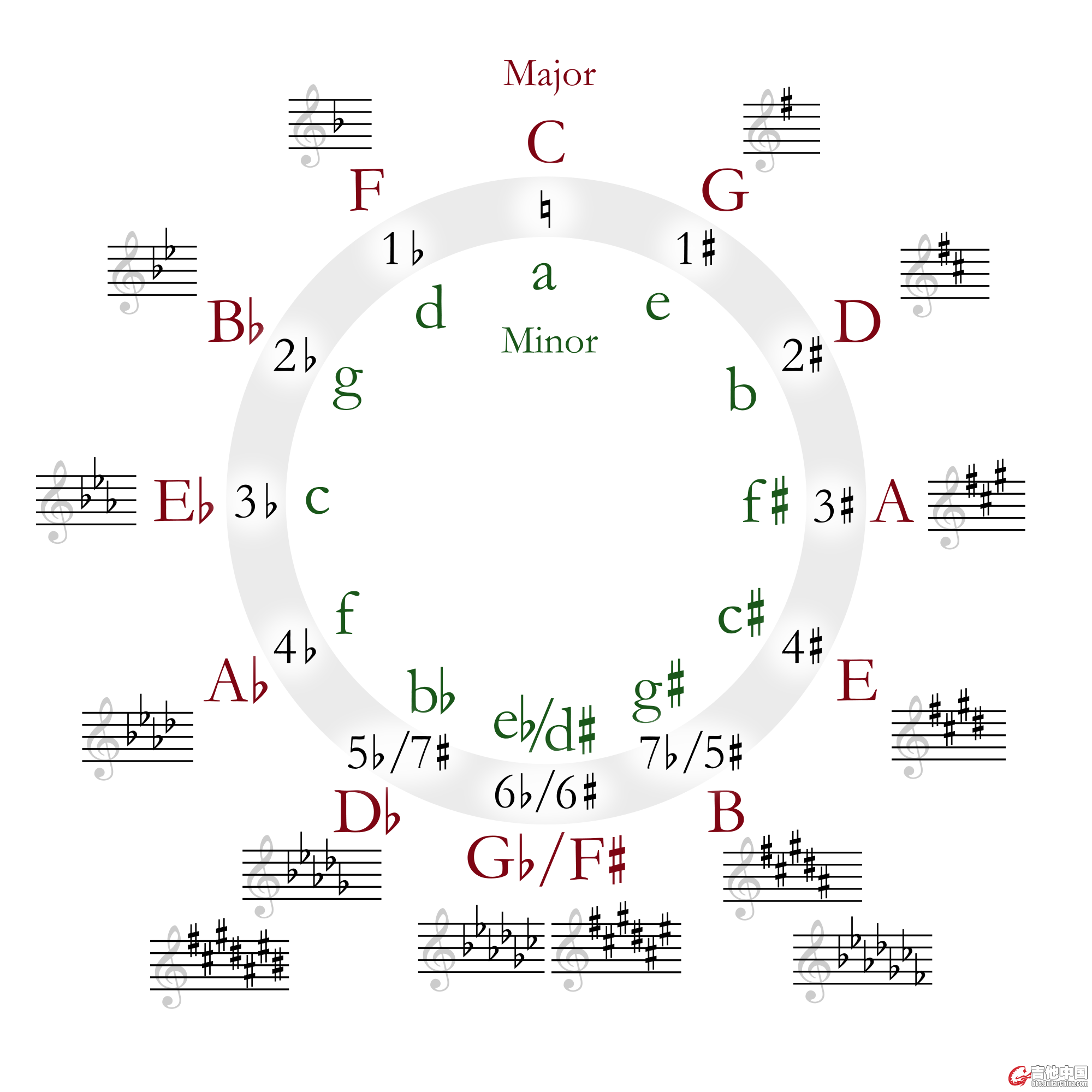 2000px-Circle_of_fifths_deluxe_4.svg.png