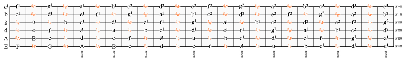 吉他指板 实际音高.jpg