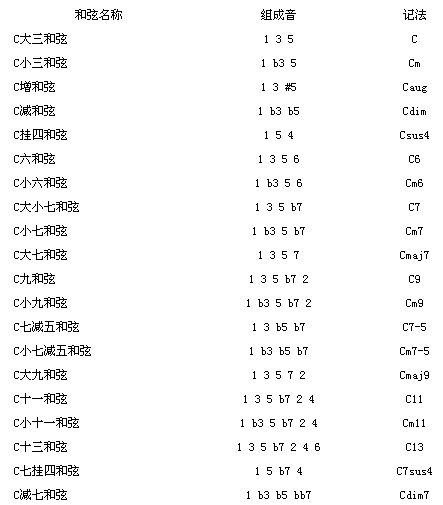 和弦组成音.gif