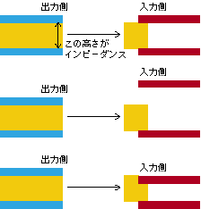 输出阻抗与输入阻抗相匹配的时候，信号传输没有损失（最上面那个例子）；输出阻抗小于输入阻抗的时候（第二 ...