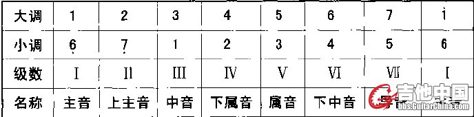音阶级数.jpg
