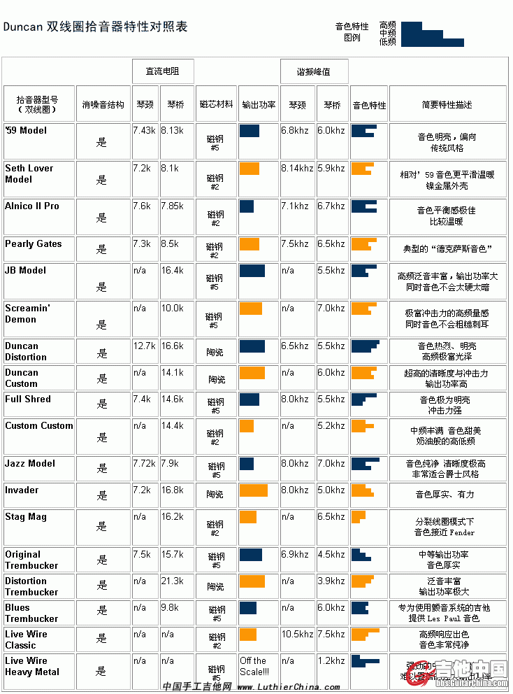 duncan拾音器特性对照表.gif