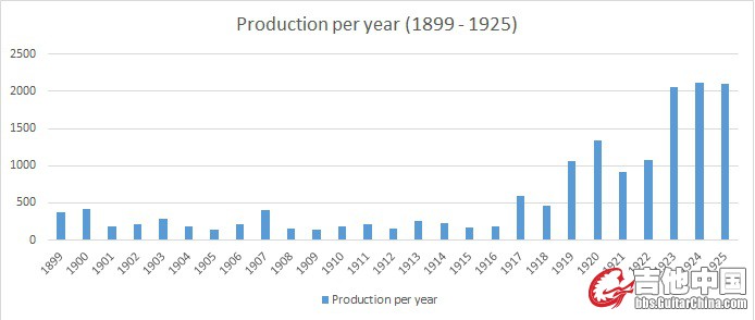 martin production 1899 - 1925.jpg
